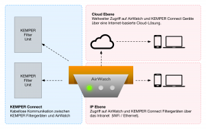 Safety at work 4.0: the system behind KEMPER Connect